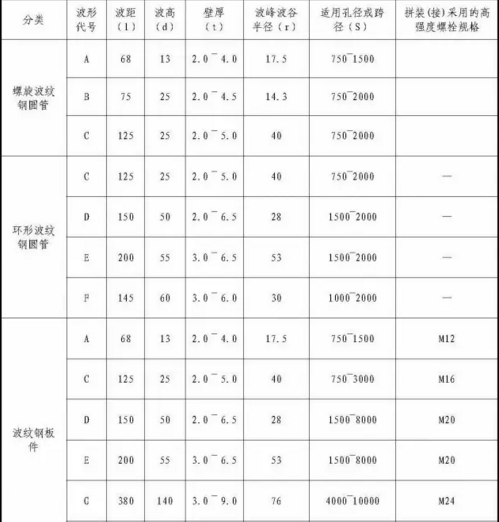 鋼波紋管涵涵洞工程應用參數推薦.png 鋼波紋管涵涵洞工程應用參數推薦.png